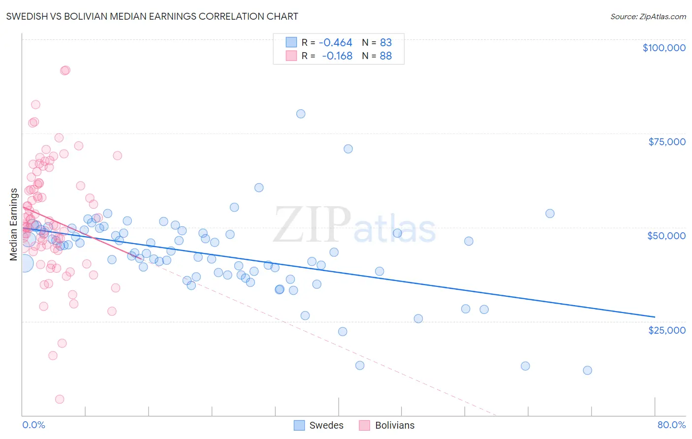 Swedish vs Bolivian Median Earnings