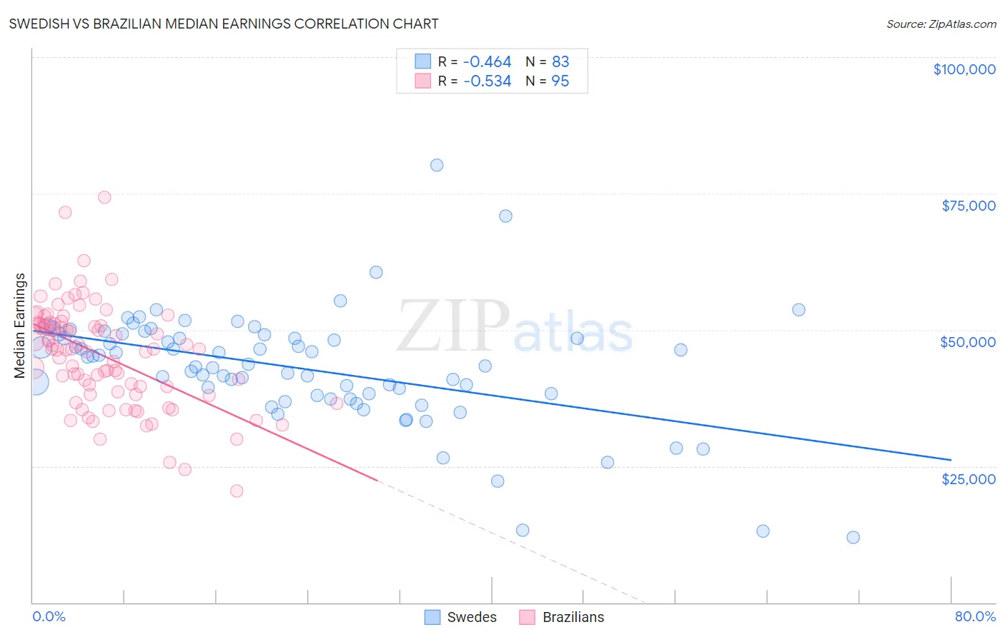 Swedish vs Brazilian Median Earnings