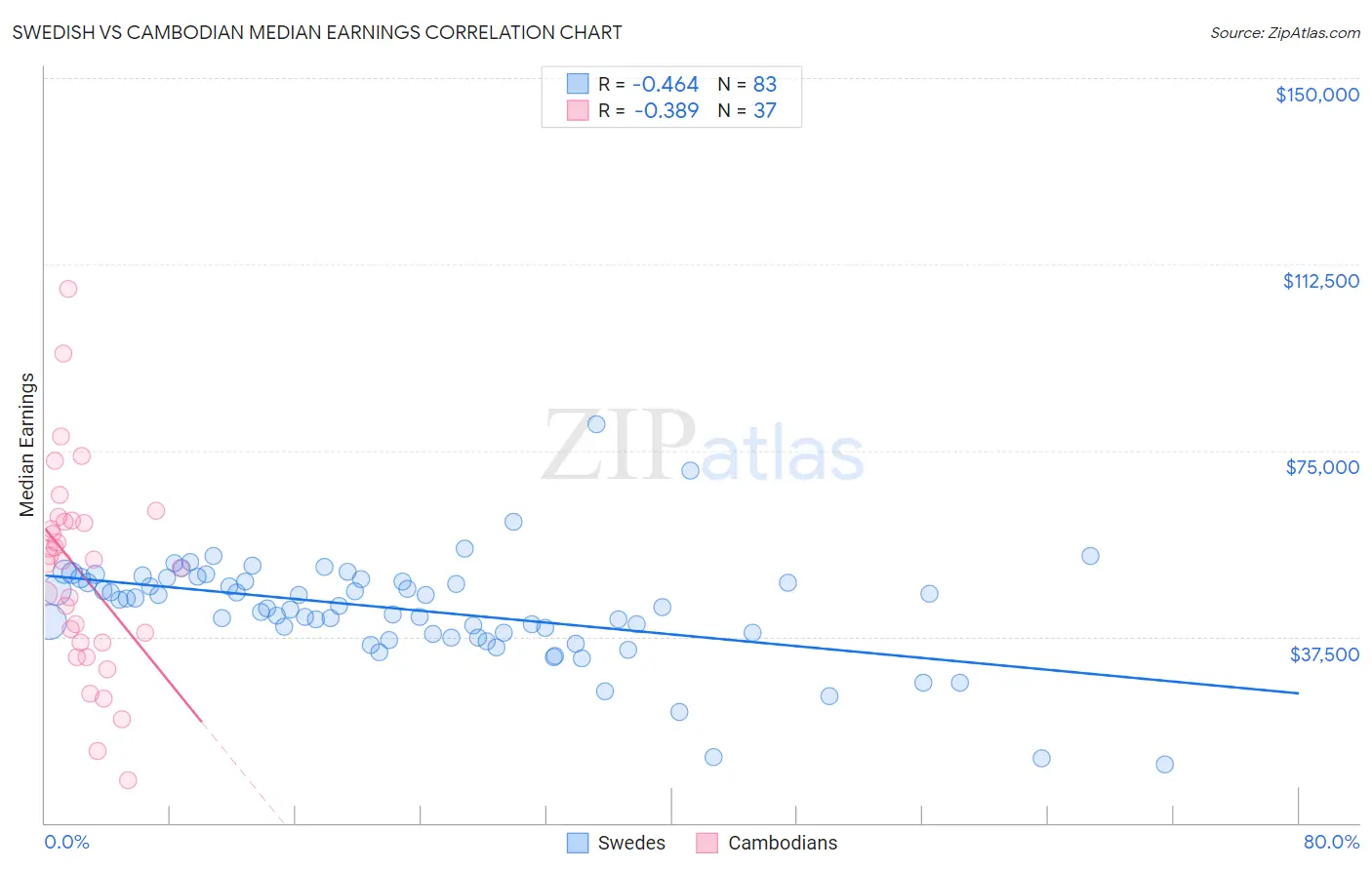 Swedish vs Cambodian Median Earnings