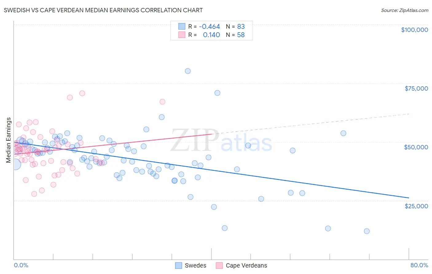 Swedish vs Cape Verdean Median Earnings