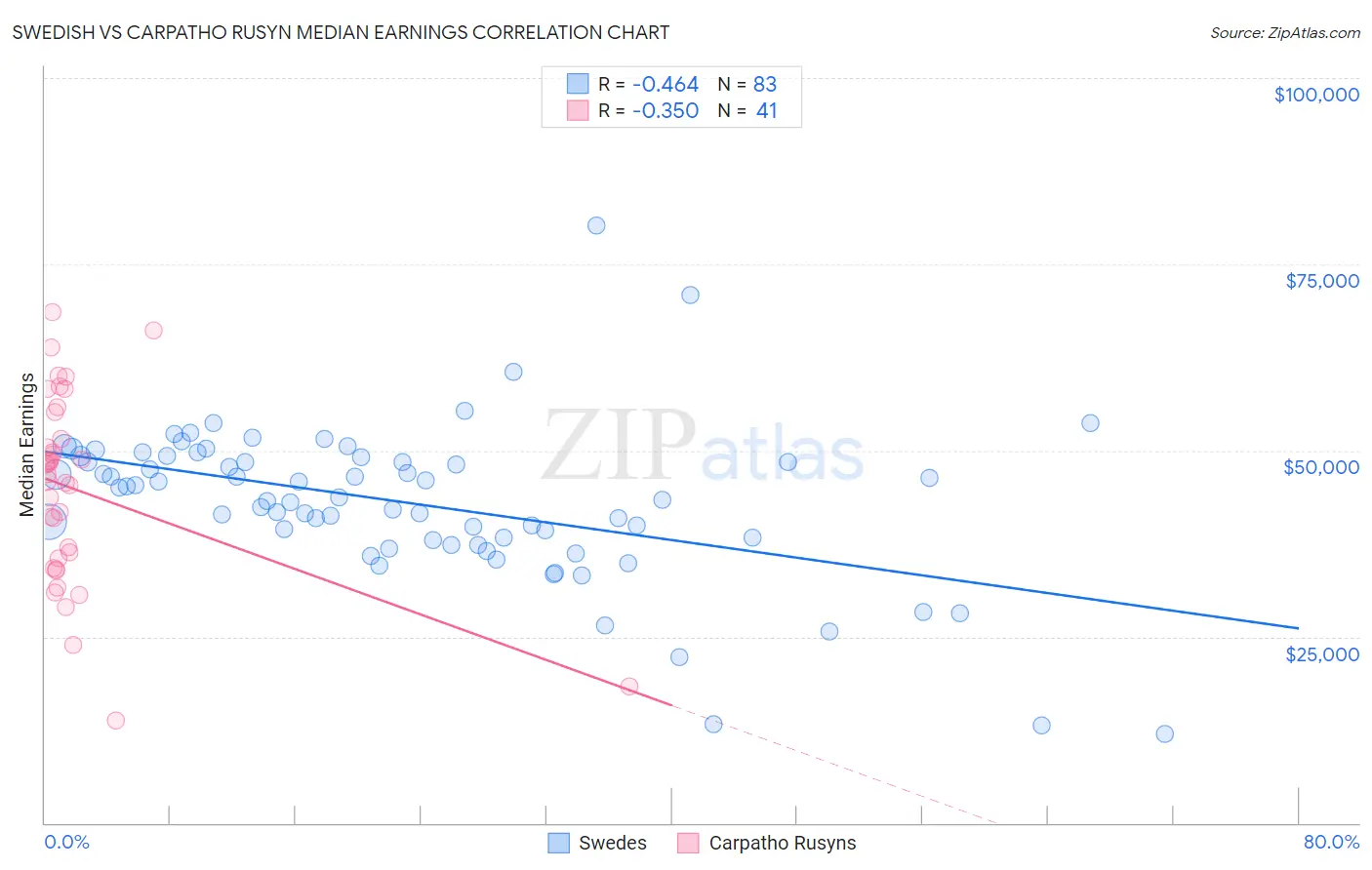 Swedish vs Carpatho Rusyn Median Earnings