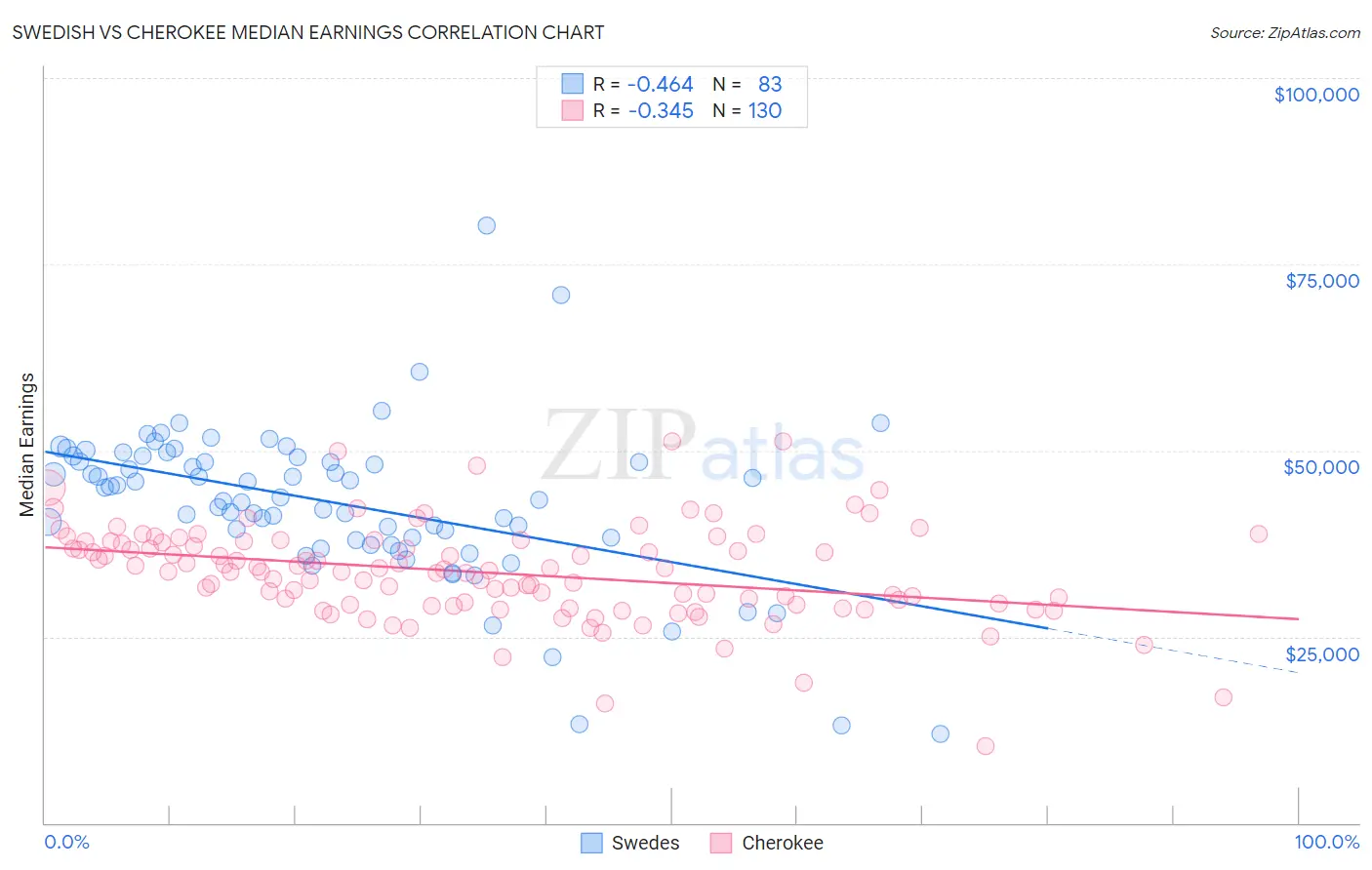 Swedish vs Cherokee Median Earnings