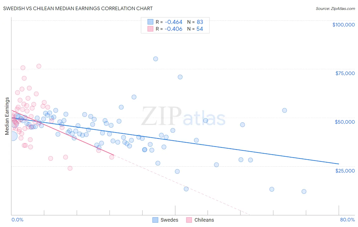 Swedish vs Chilean Median Earnings