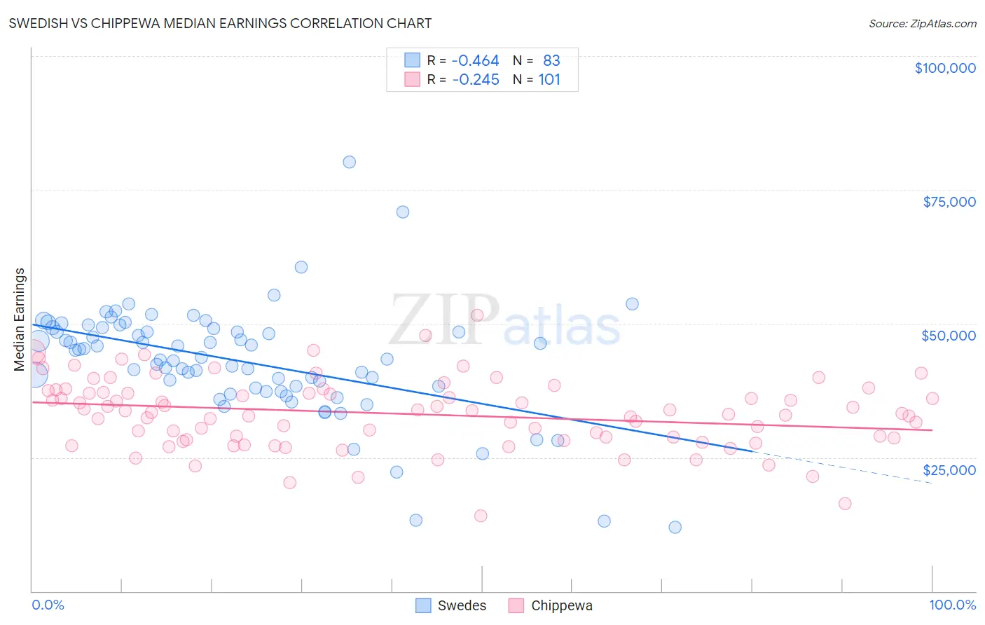 Swedish vs Chippewa Median Earnings