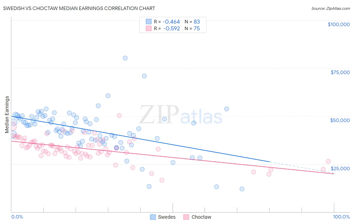 Swedish vs Choctaw Median Earnings