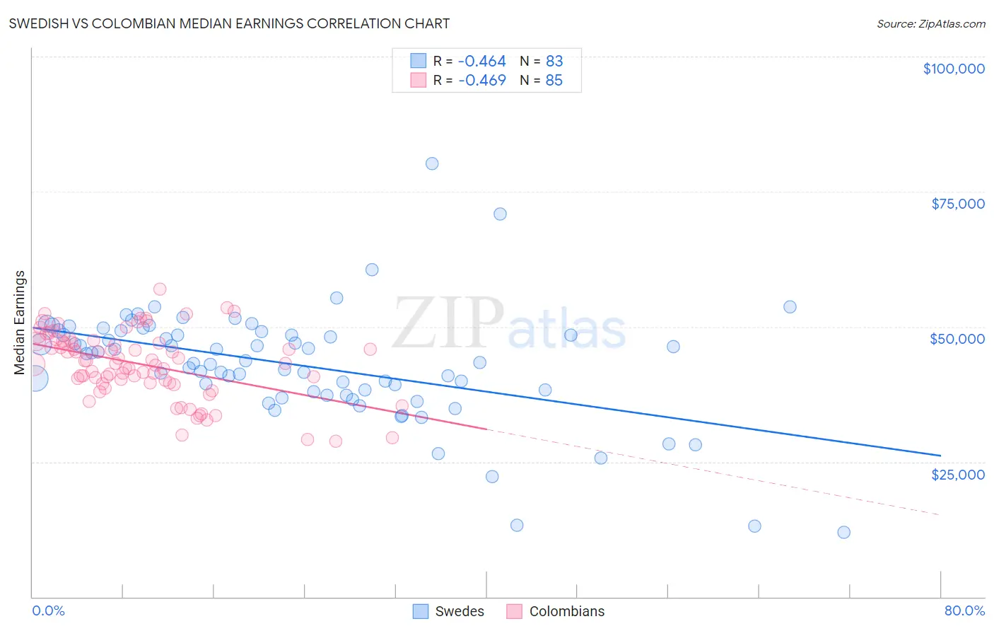 Swedish vs Colombian Median Earnings