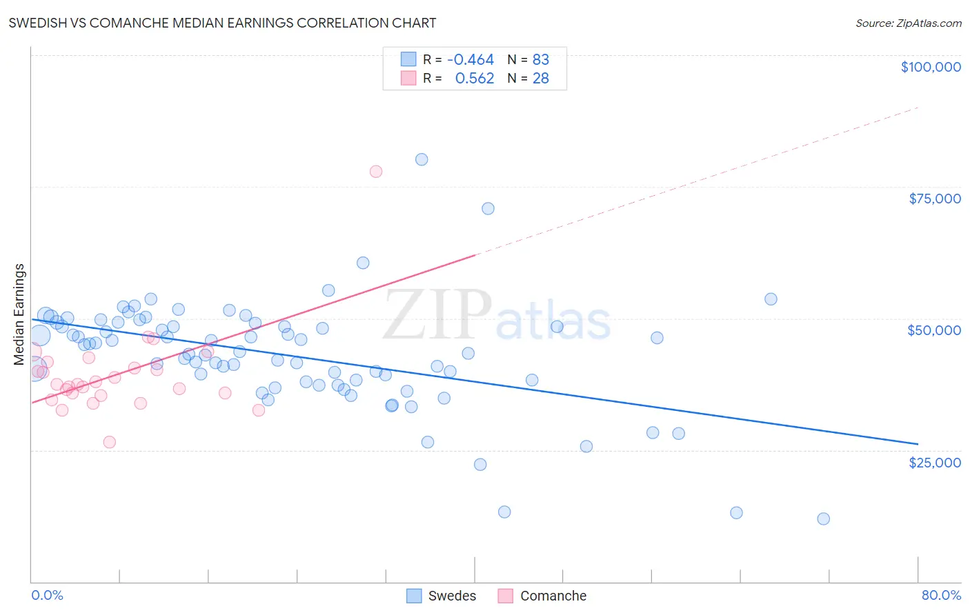 Swedish vs Comanche Median Earnings