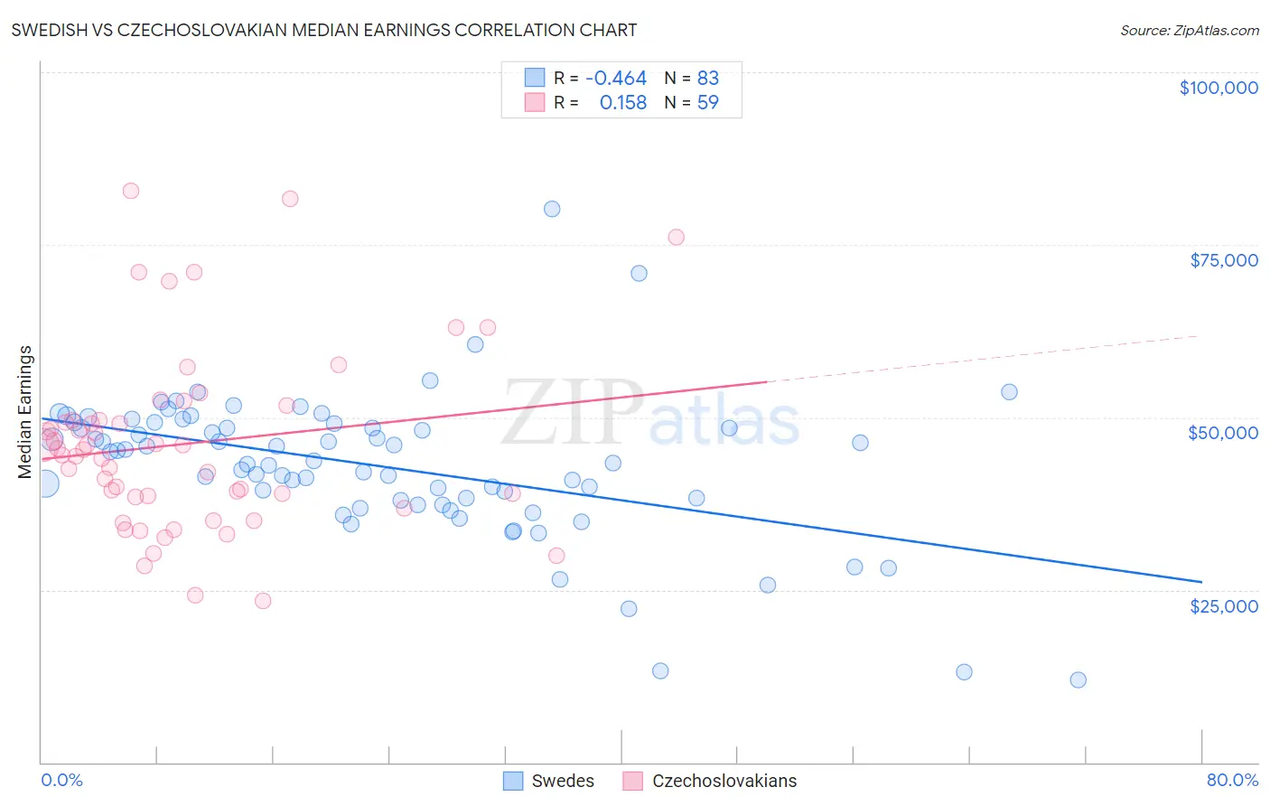 Swedish vs Czechoslovakian Median Earnings