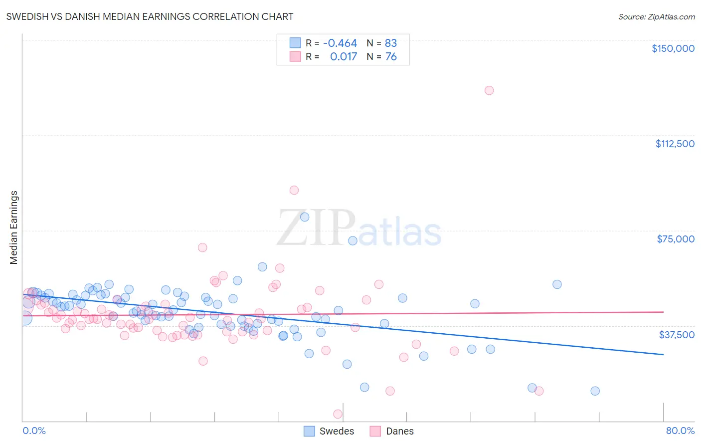 Swedish vs Danish Median Earnings