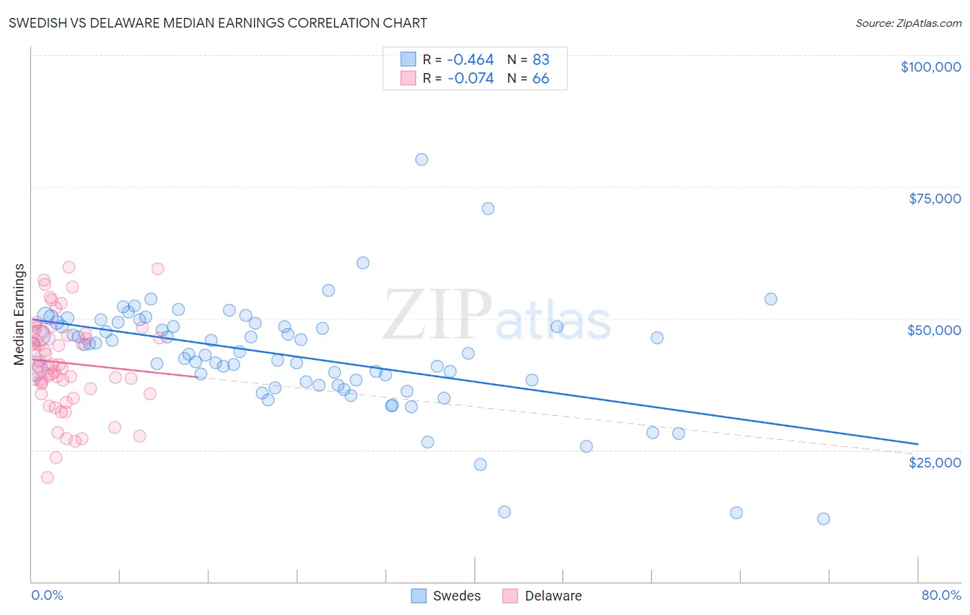 Swedish vs Delaware Median Earnings