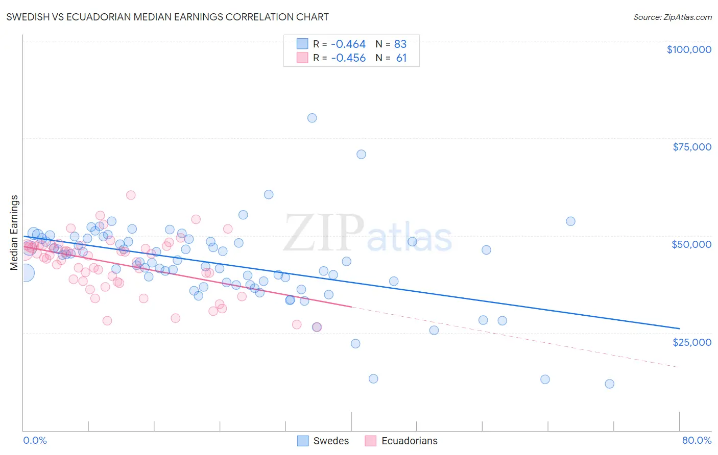 Swedish vs Ecuadorian Median Earnings