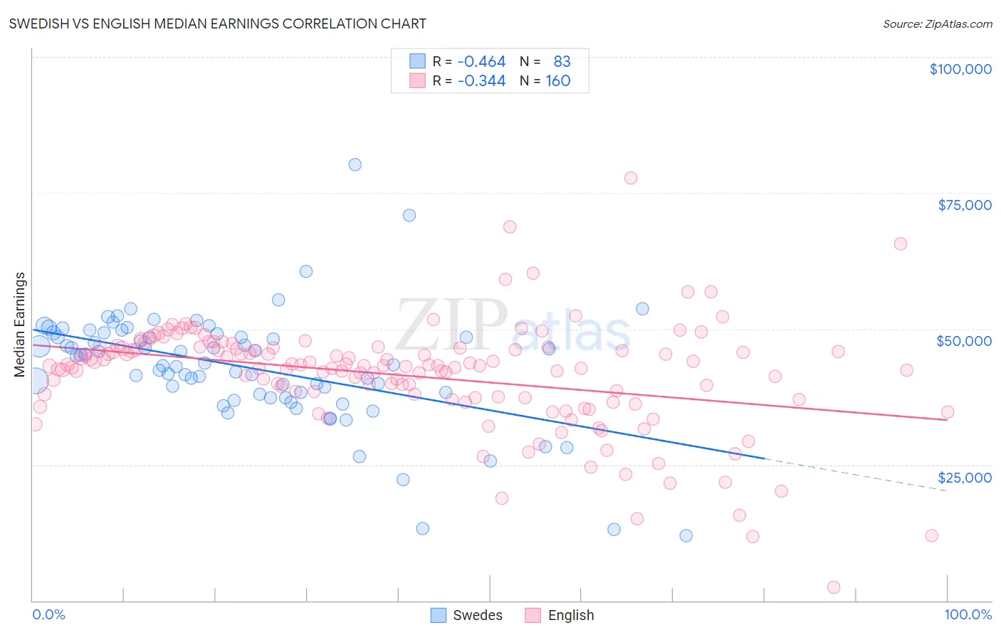Swedish vs English Median Earnings