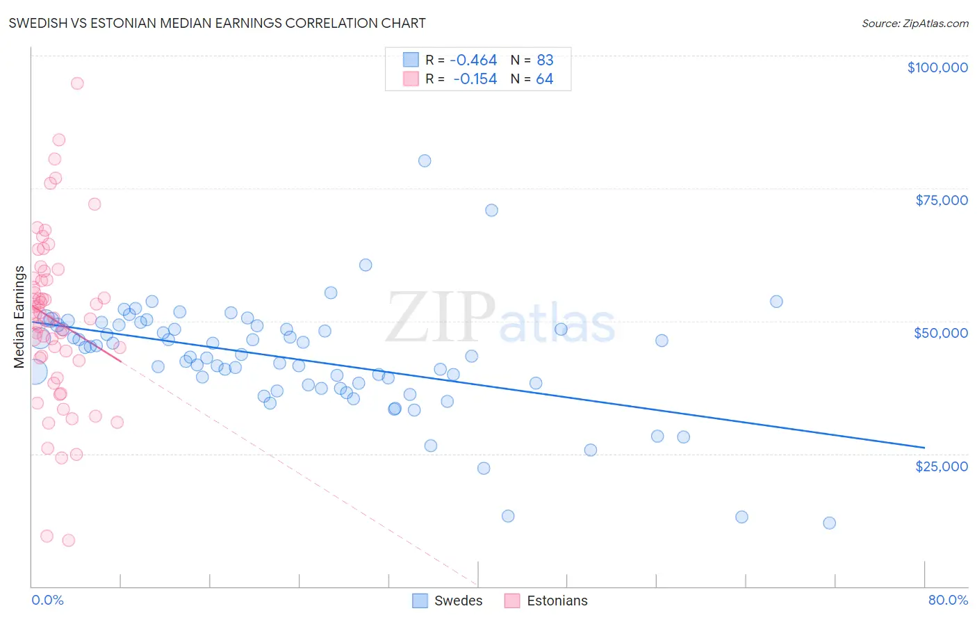 Swedish vs Estonian Median Earnings