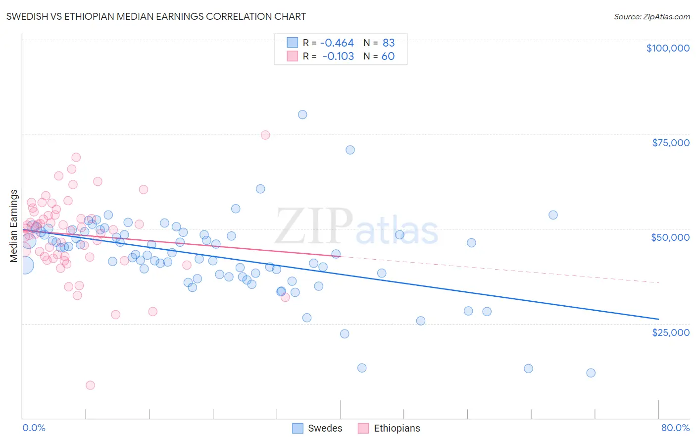 Swedish vs Ethiopian Median Earnings