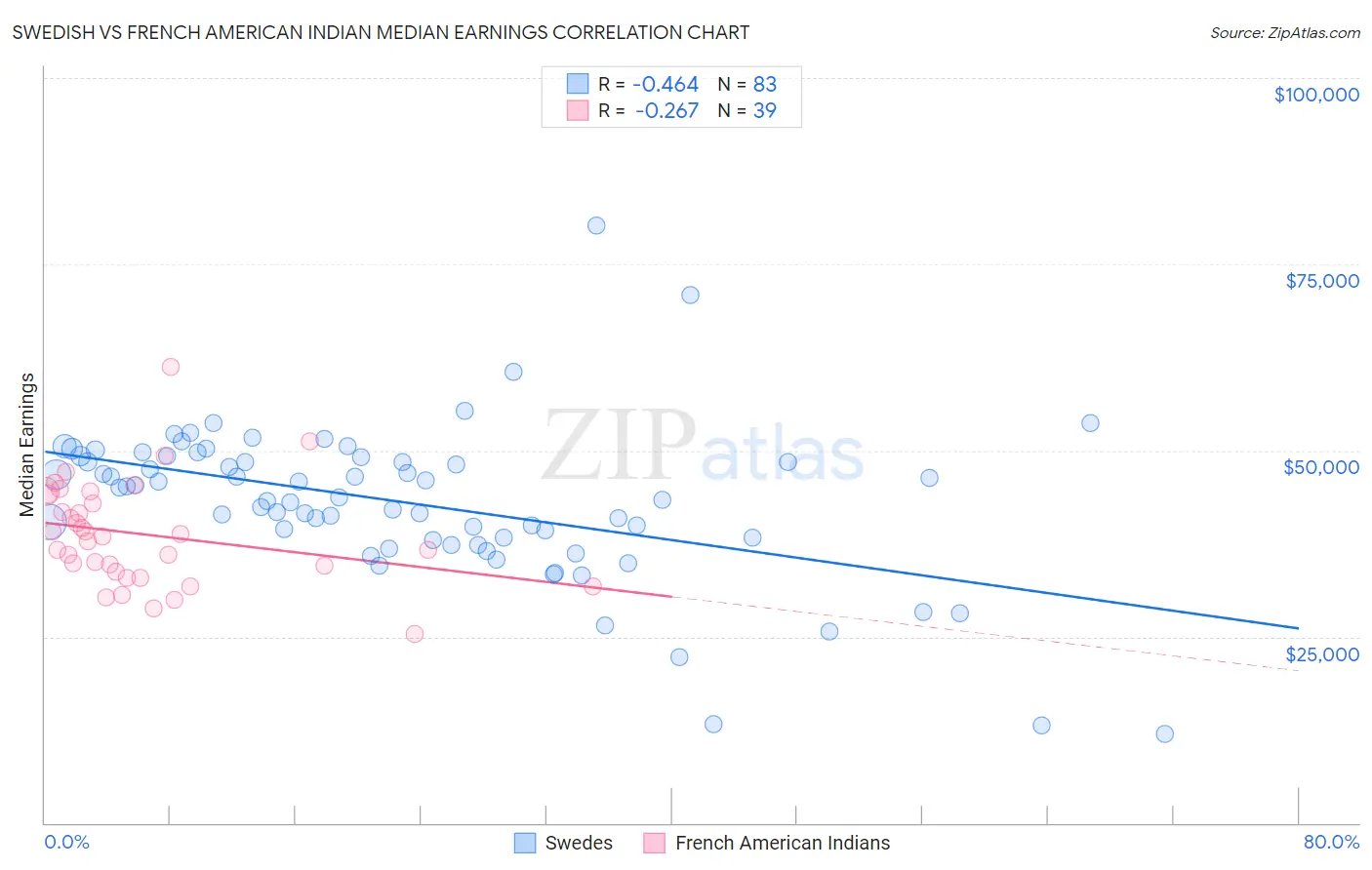 Swedish vs French American Indian Median Earnings