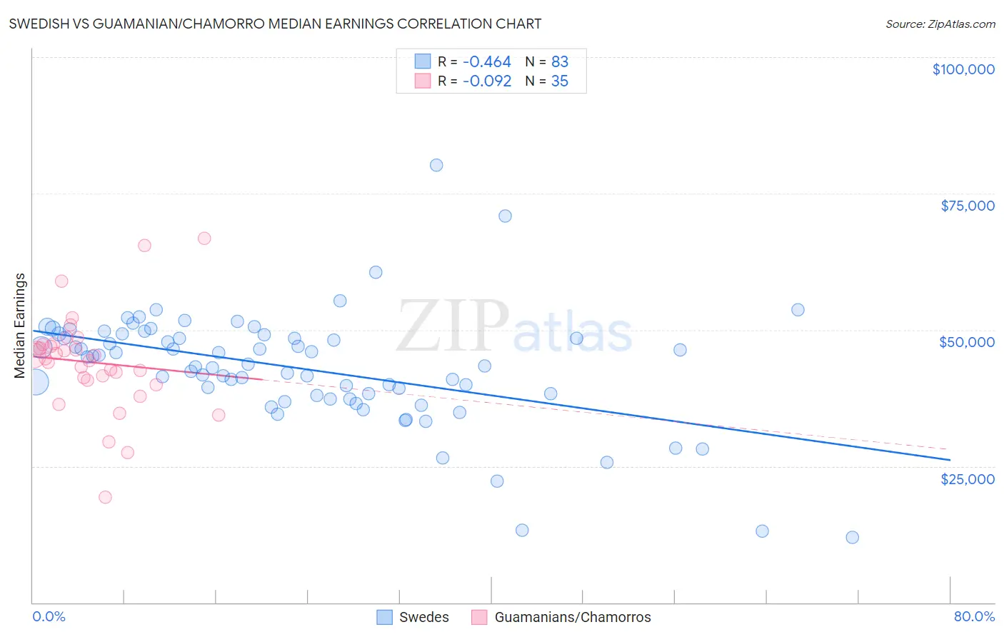 Swedish vs Guamanian/Chamorro Median Earnings