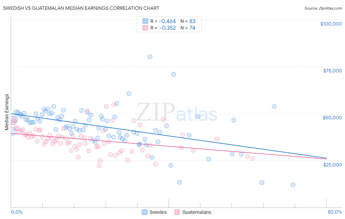 Swedish vs Guatemalan Median Earnings