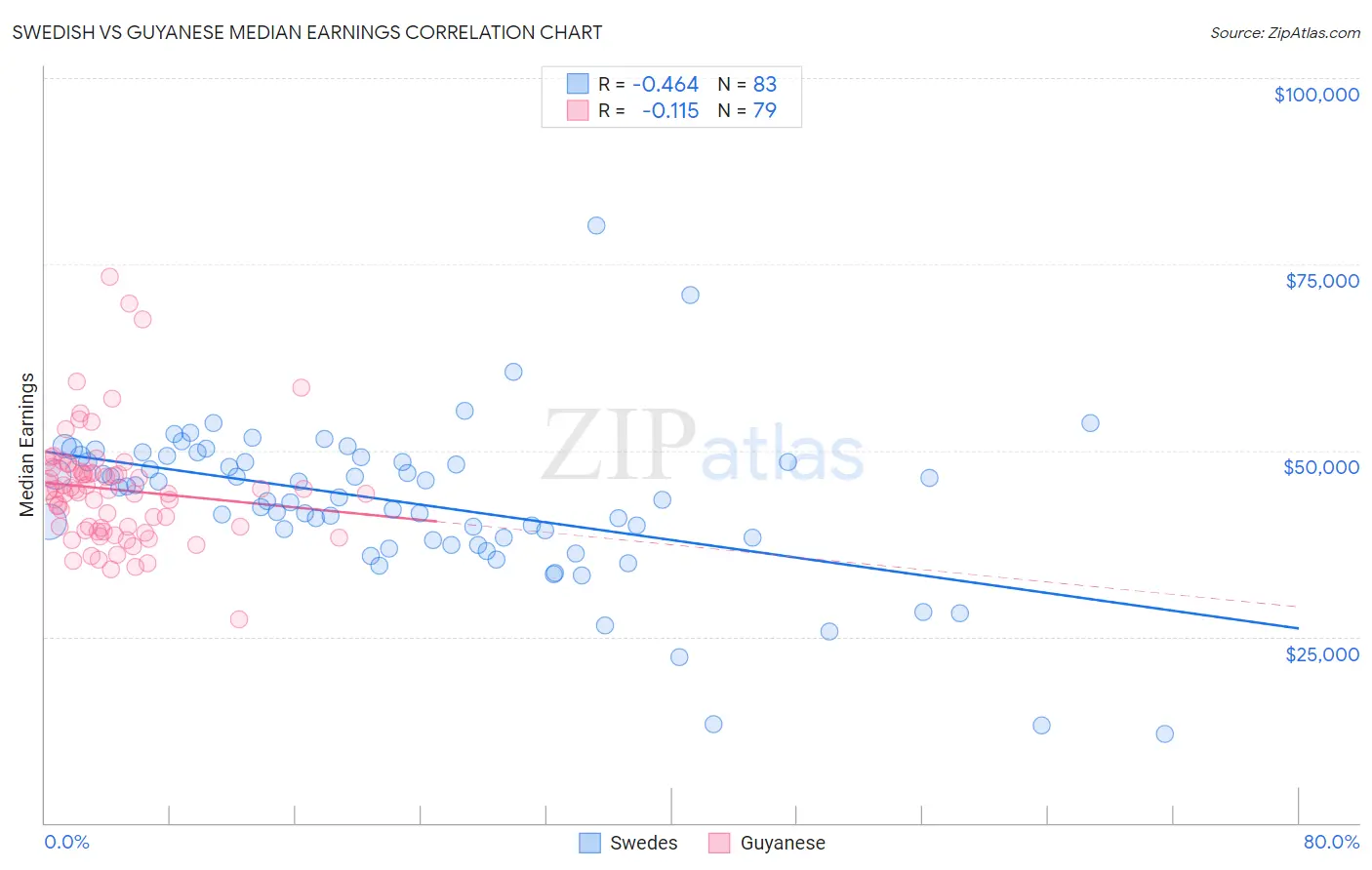 Swedish vs Guyanese Median Earnings