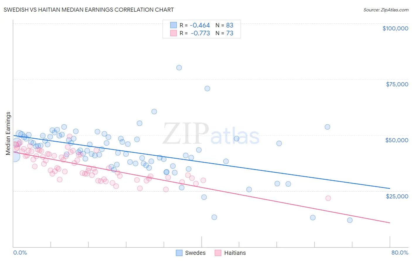 Swedish vs Haitian Median Earnings