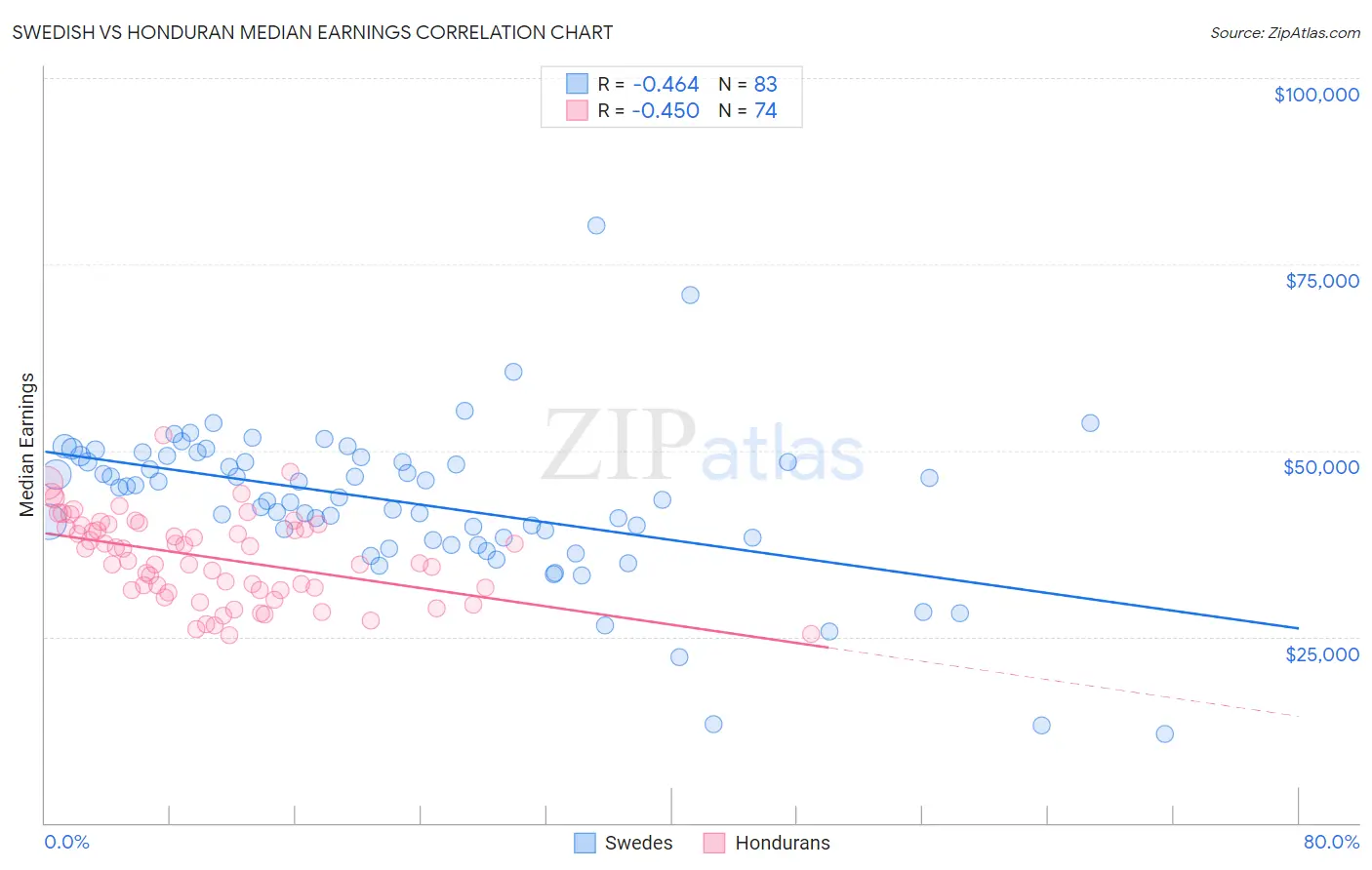 Swedish vs Honduran Median Earnings