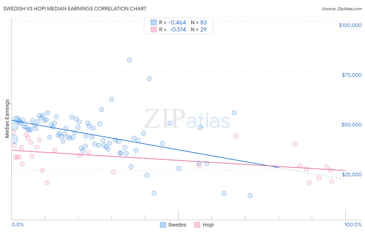 Swedish vs Hopi Median Earnings