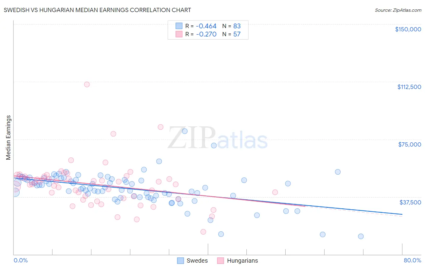 Swedish vs Hungarian Median Earnings