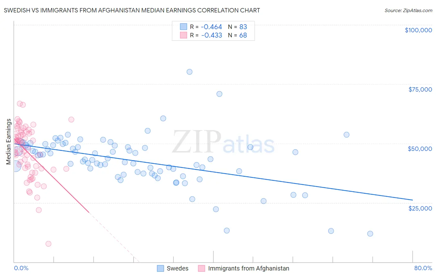 Swedish vs Immigrants from Afghanistan Median Earnings