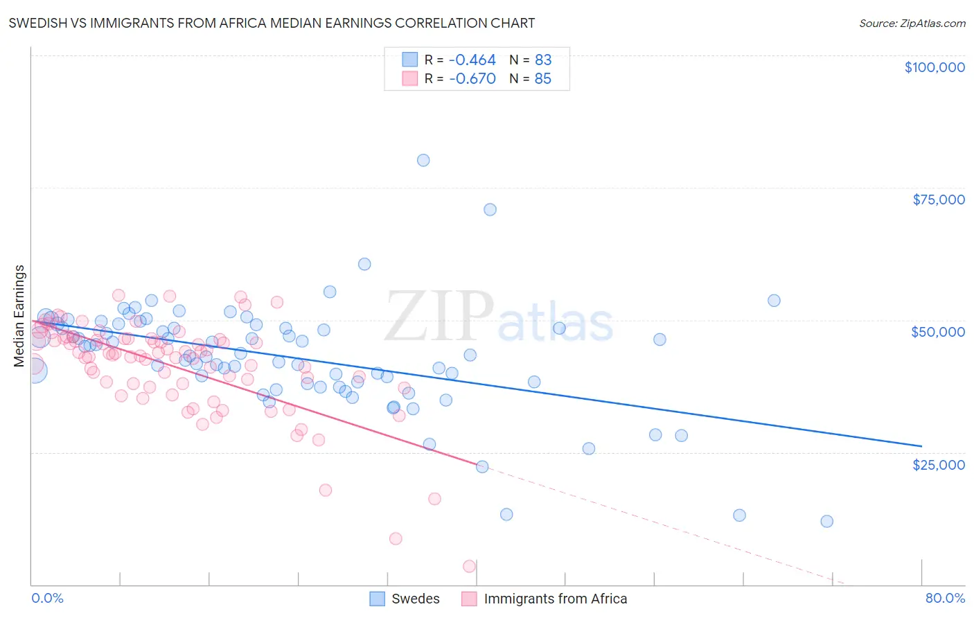 Swedish vs Immigrants from Africa Median Earnings