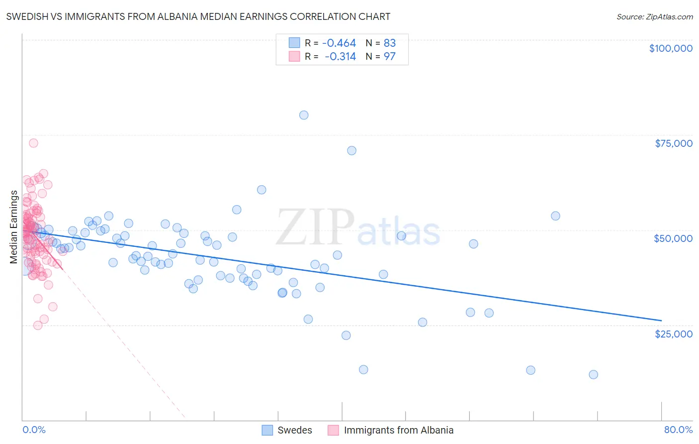 Swedish vs Immigrants from Albania Median Earnings