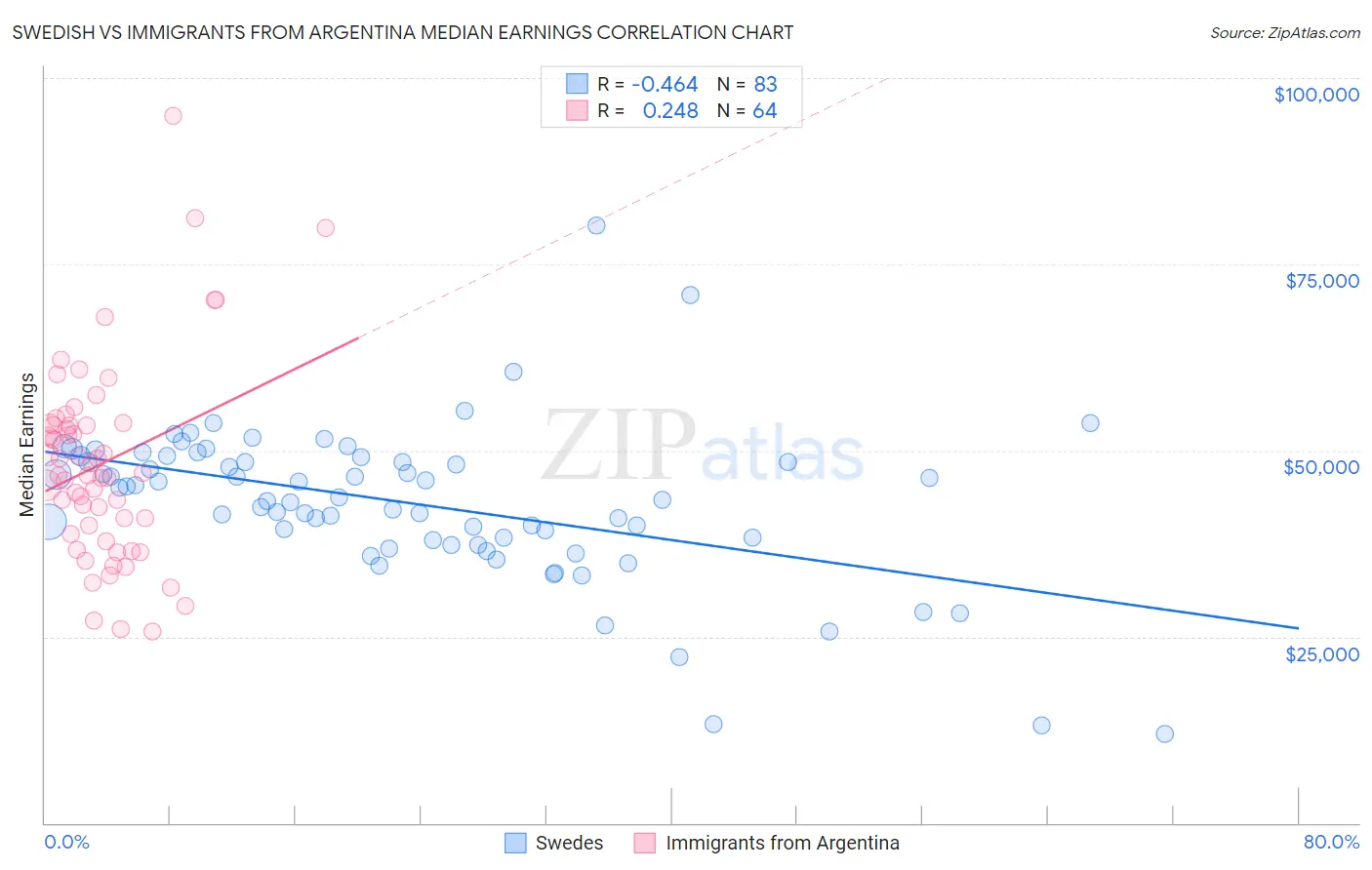 Swedish vs Immigrants from Argentina Median Earnings