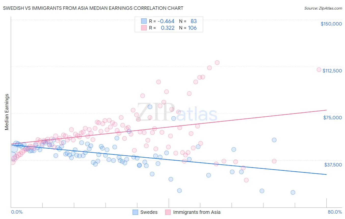 Swedish vs Immigrants from Asia Median Earnings
