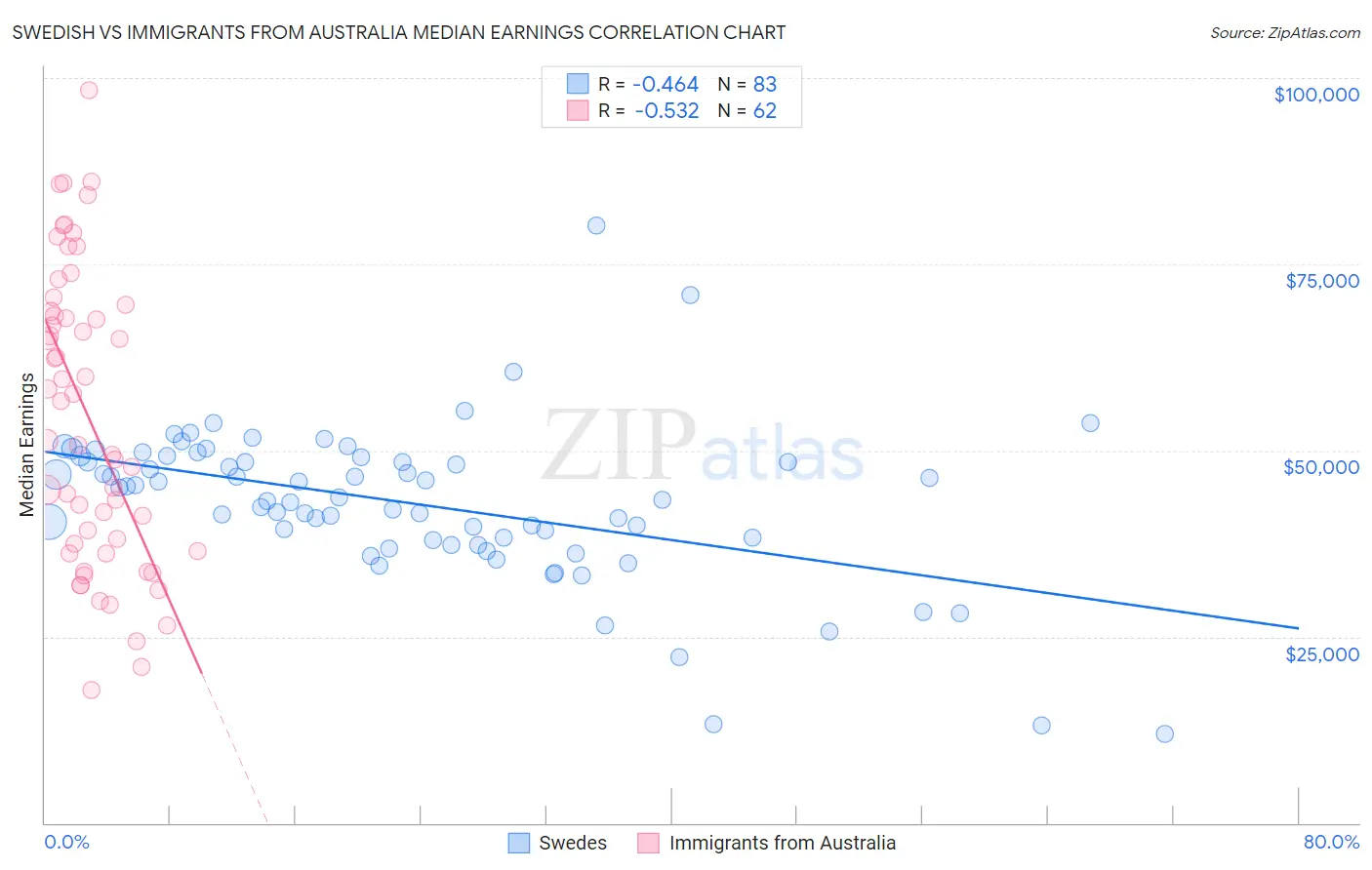 Swedish vs Immigrants from Australia Median Earnings