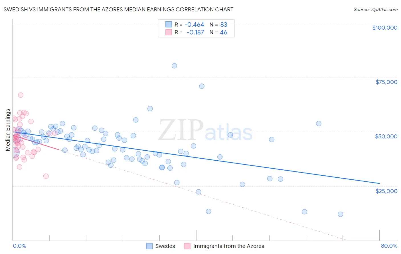 Swedish vs Immigrants from the Azores Median Earnings