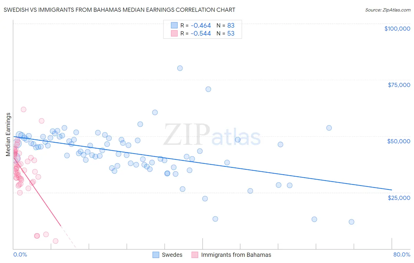 Swedish vs Immigrants from Bahamas Median Earnings