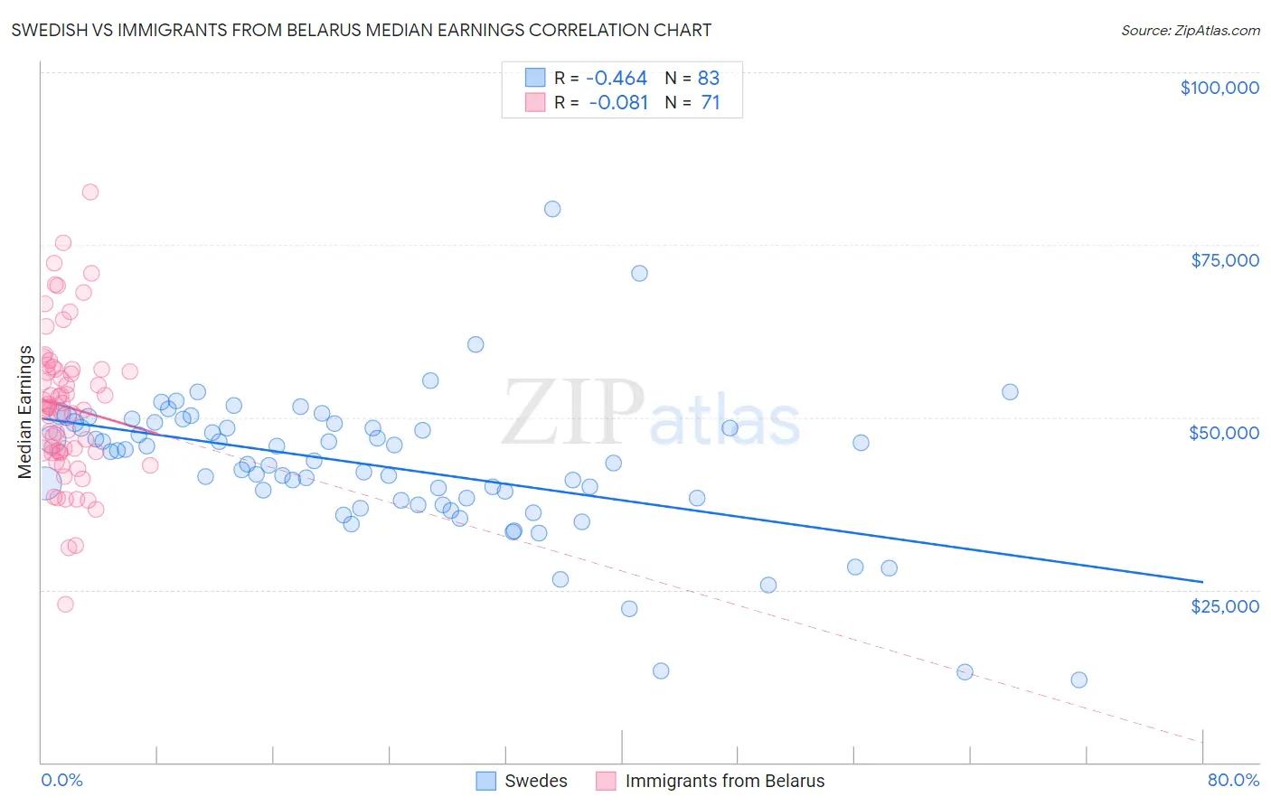 Swedish vs Immigrants from Belarus Median Earnings