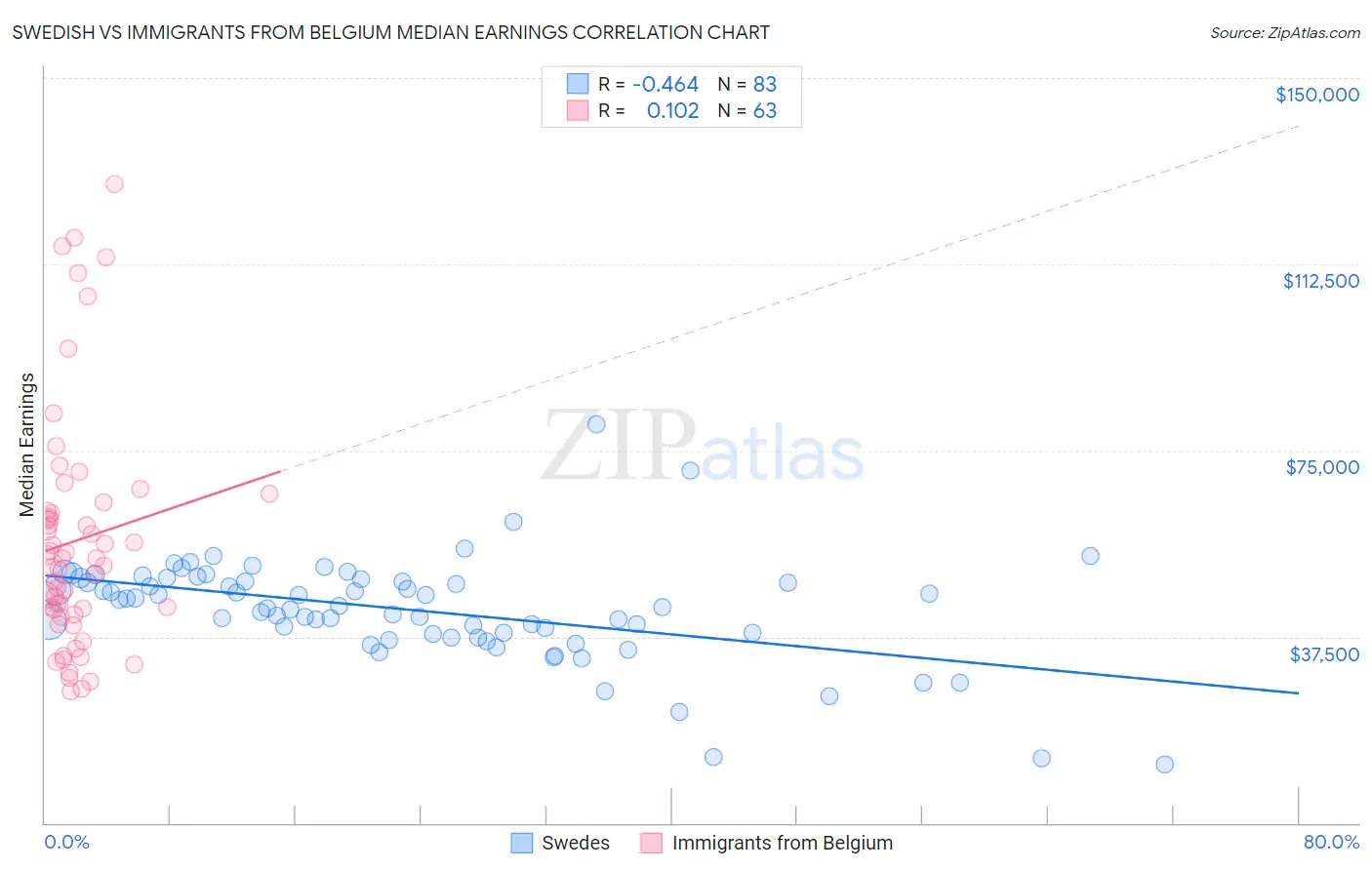 Swedish vs Immigrants from Belgium Median Earnings