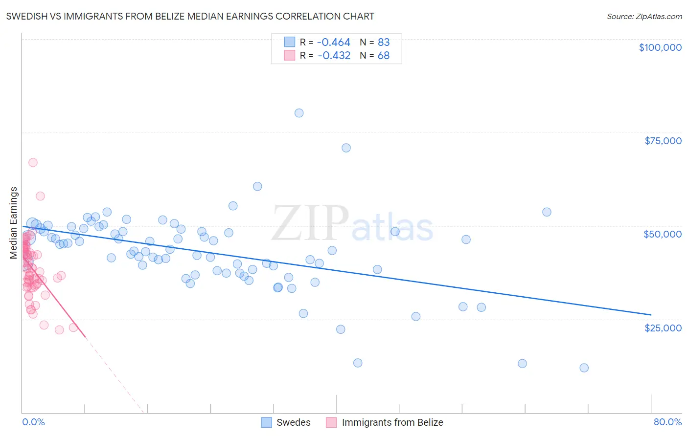 Swedish vs Immigrants from Belize Median Earnings