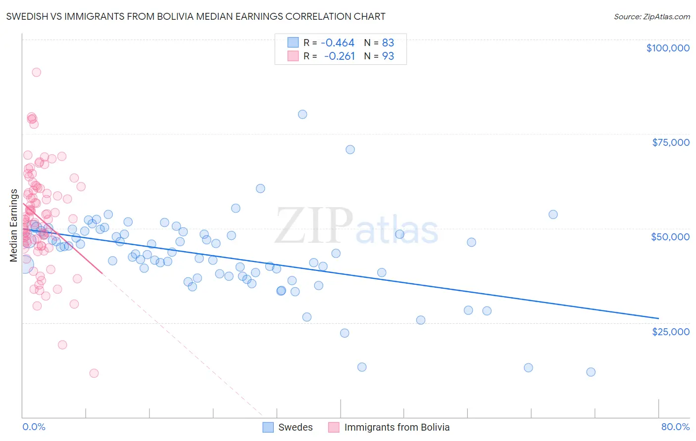 Swedish vs Immigrants from Bolivia Median Earnings
