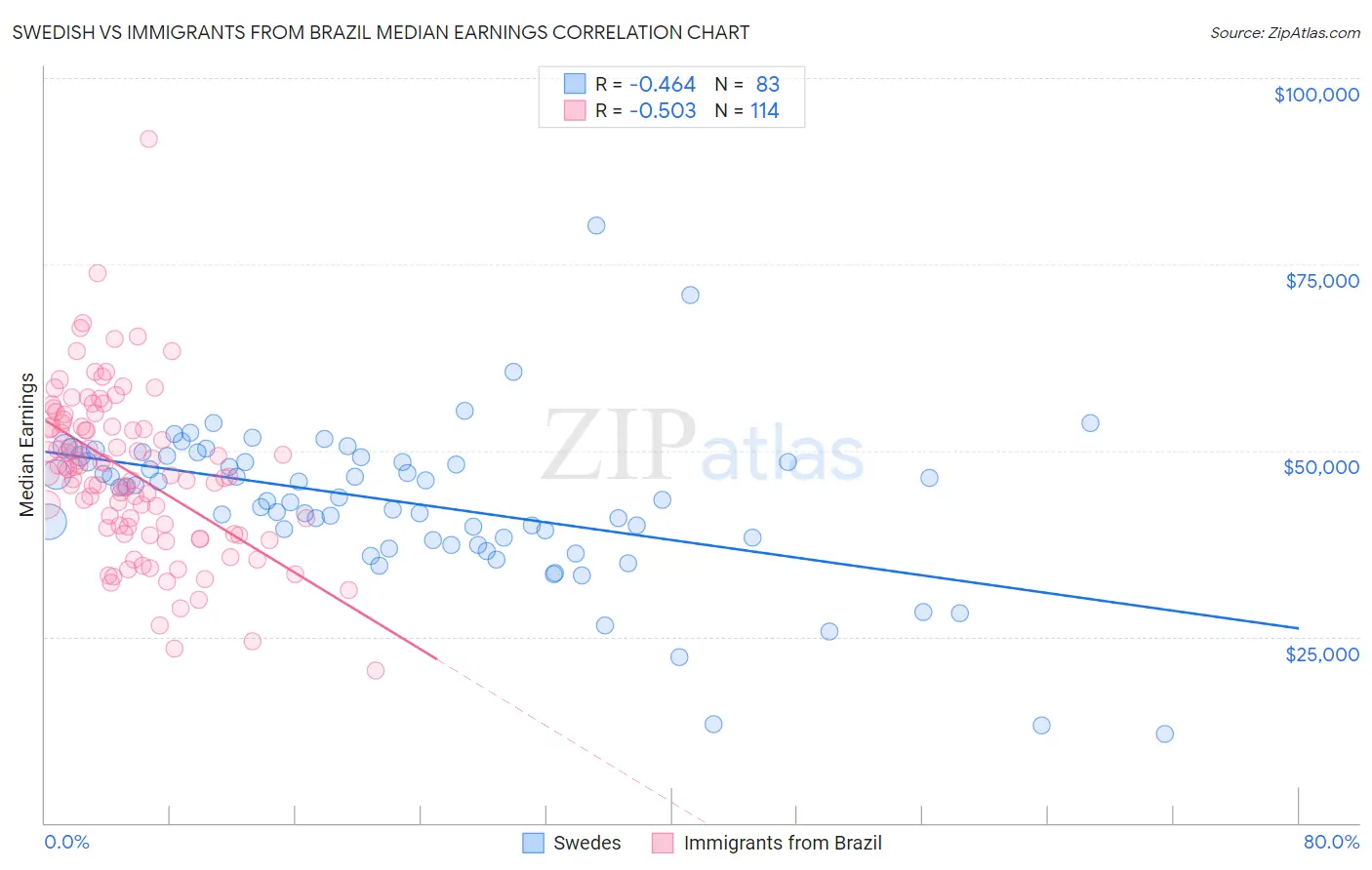 Swedish vs Immigrants from Brazil Median Earnings