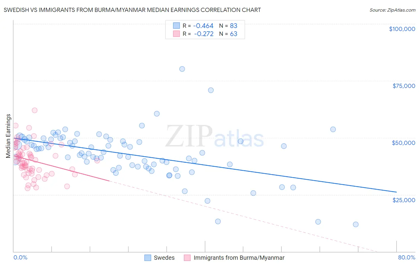 Swedish vs Immigrants from Burma/Myanmar Median Earnings