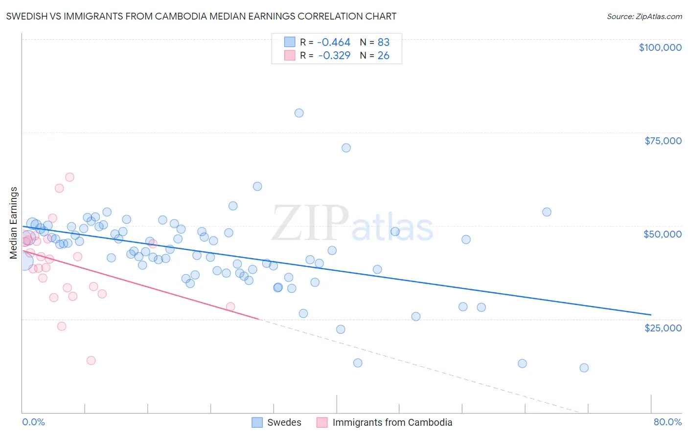 Swedish vs Immigrants from Cambodia Median Earnings
