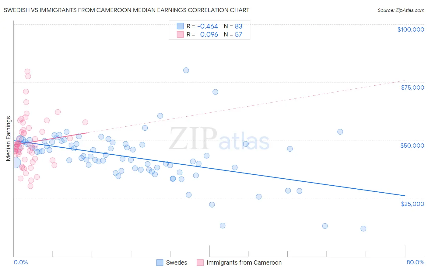 Swedish vs Immigrants from Cameroon Median Earnings
