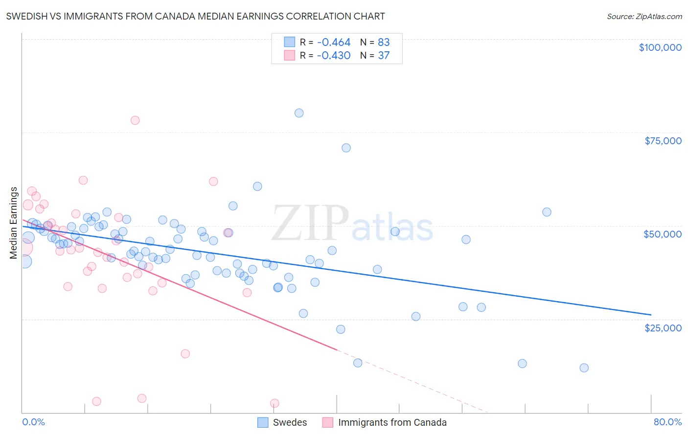 Swedish vs Immigrants from Canada Median Earnings