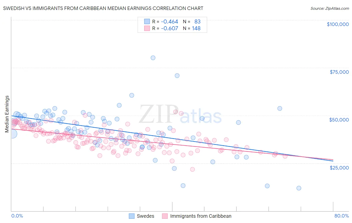 Swedish vs Immigrants from Caribbean Median Earnings