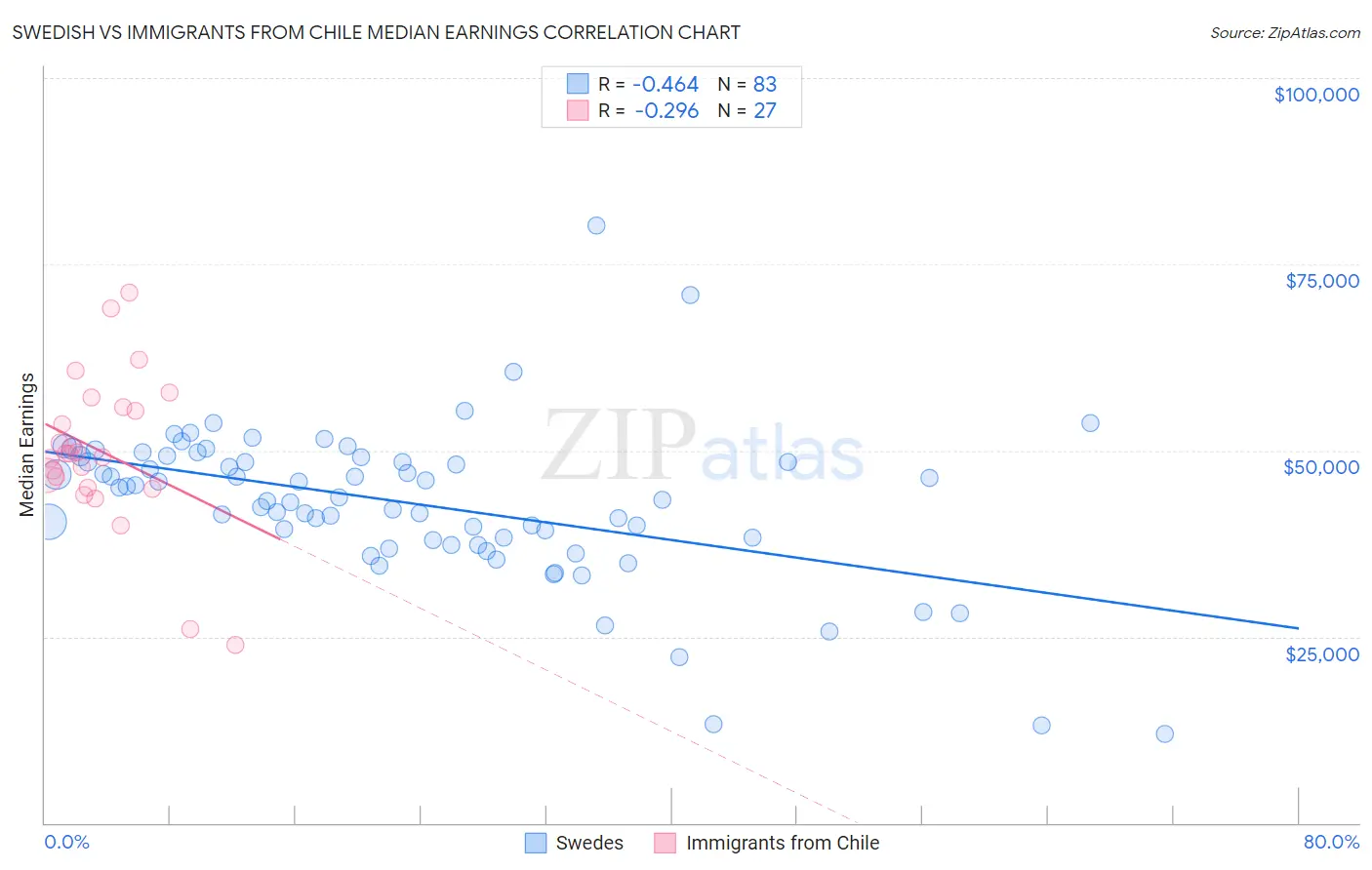 Swedish vs Immigrants from Chile Median Earnings