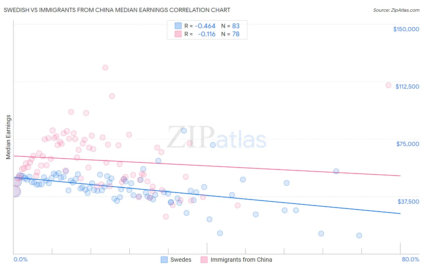 Swedish vs Immigrants from China Median Earnings