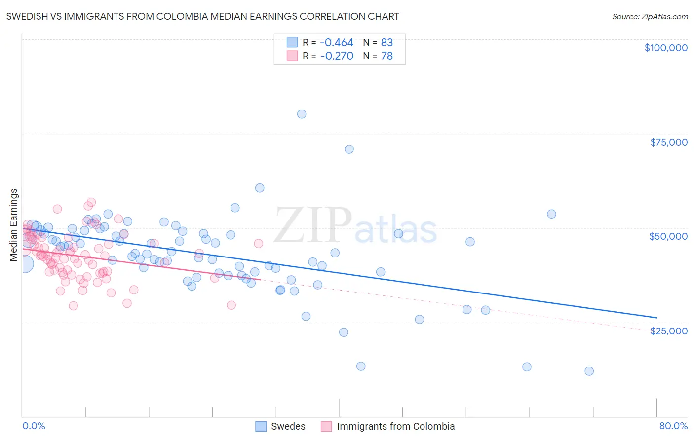 Swedish vs Immigrants from Colombia Median Earnings