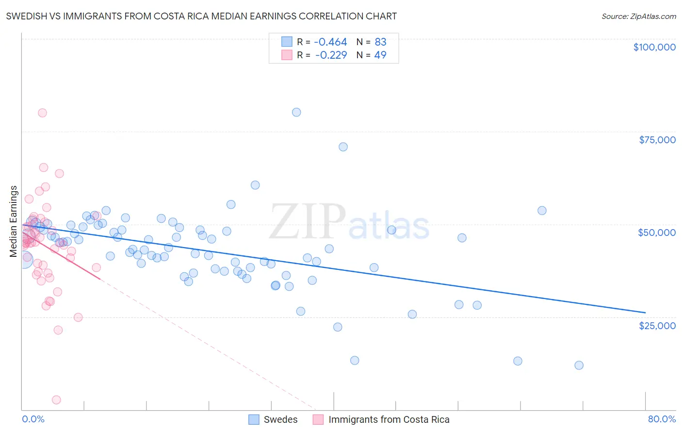 Swedish vs Immigrants from Costa Rica Median Earnings