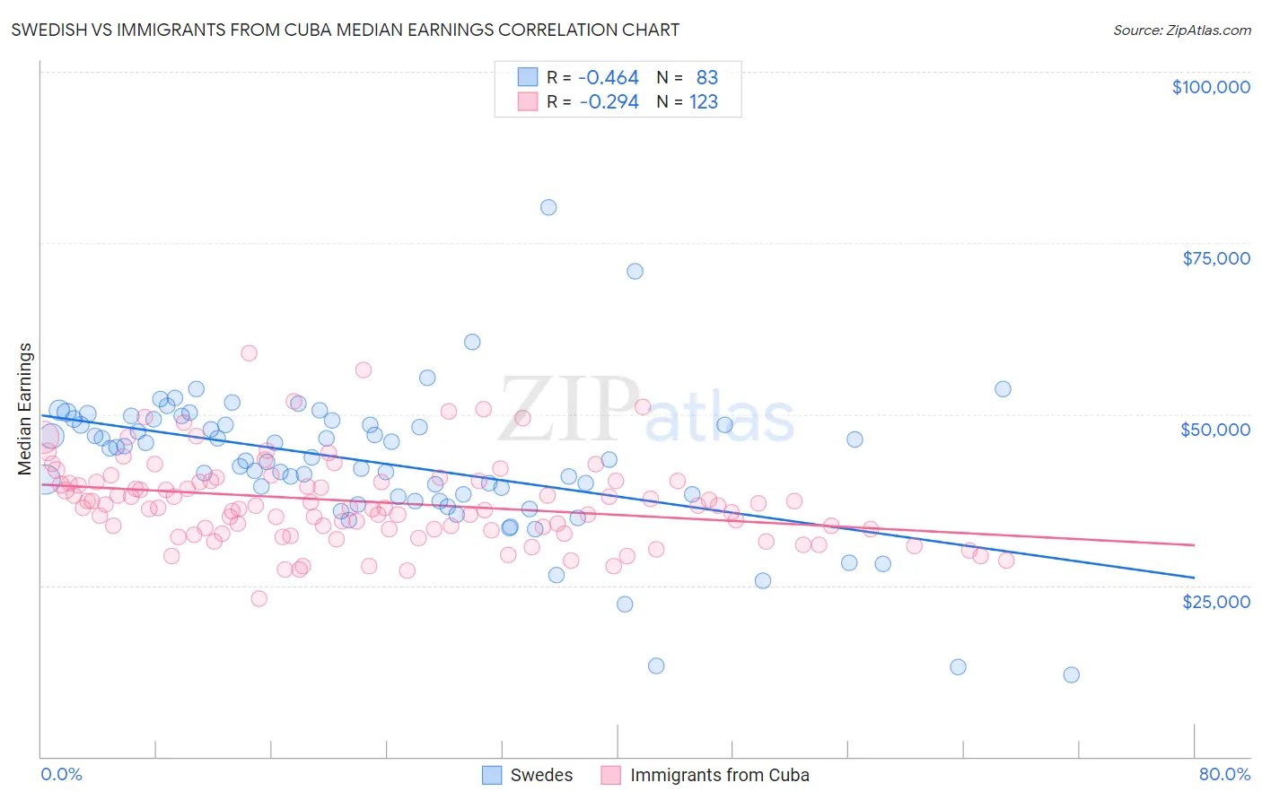 Swedish vs Immigrants from Cuba Median Earnings