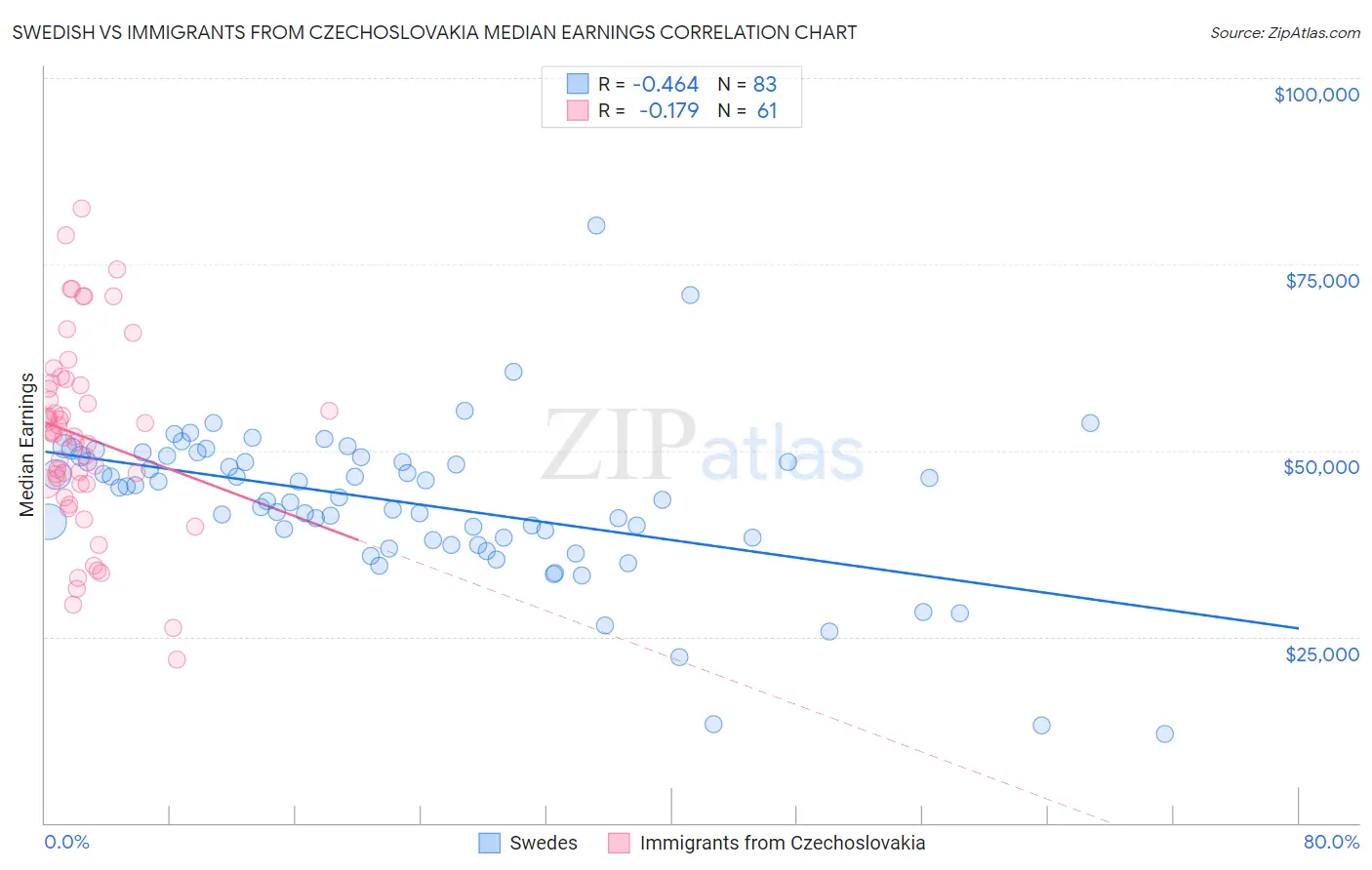 Swedish vs Immigrants from Czechoslovakia Median Earnings